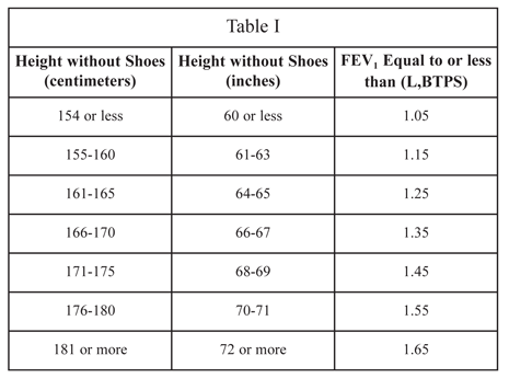 FEV1 Corresponding to Height FEV1 Corresponding to Height